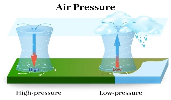 Featured Image of Air that is at a high pressure